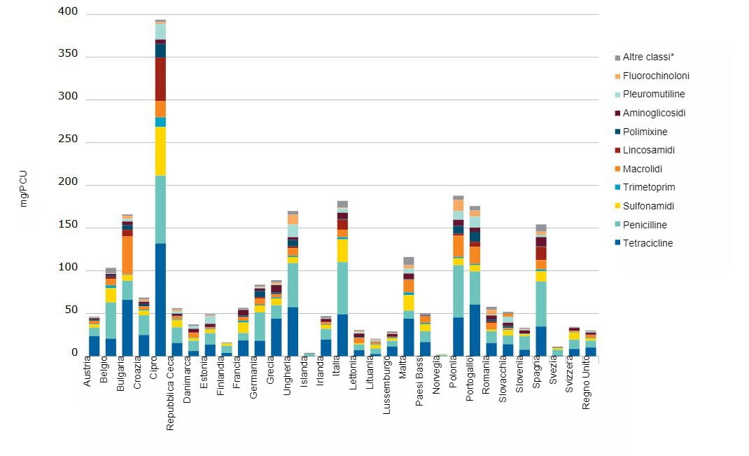 Ventas para los&nbsp;animales destinados a la producci&oacute;n de alimentos, en mg/PCU, de diversas clases de antimicrobianos